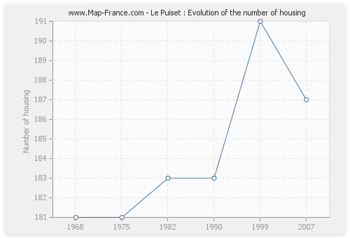 Le Puiset : Evolution of the number of housing